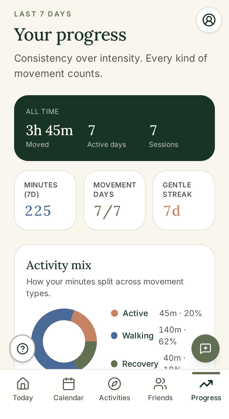 The progress screen showing minutes moved, movement days, streak and a chart of activity types